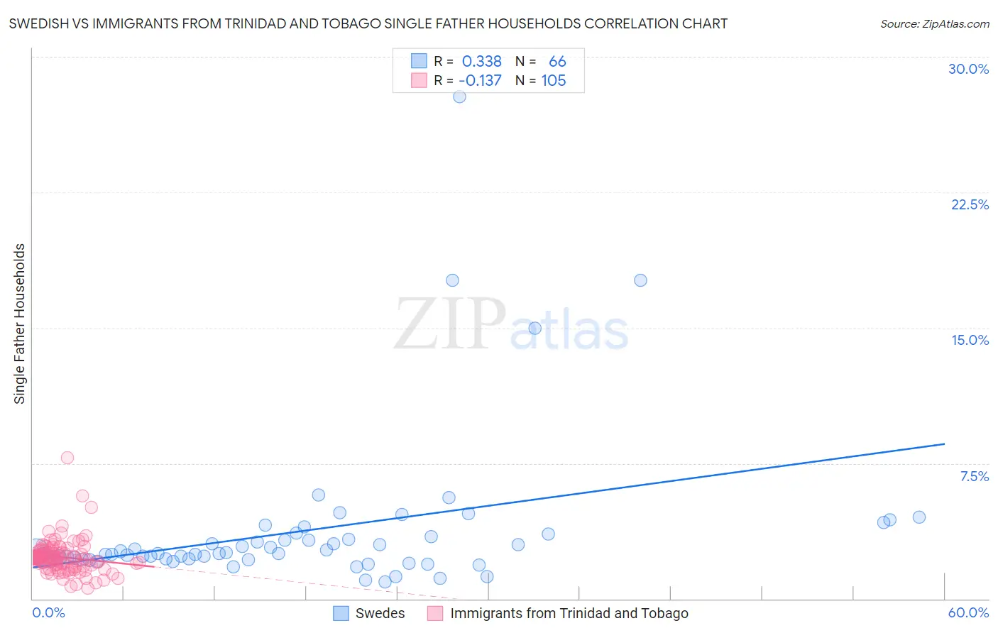 Swedish vs Immigrants from Trinidad and Tobago Single Father Households