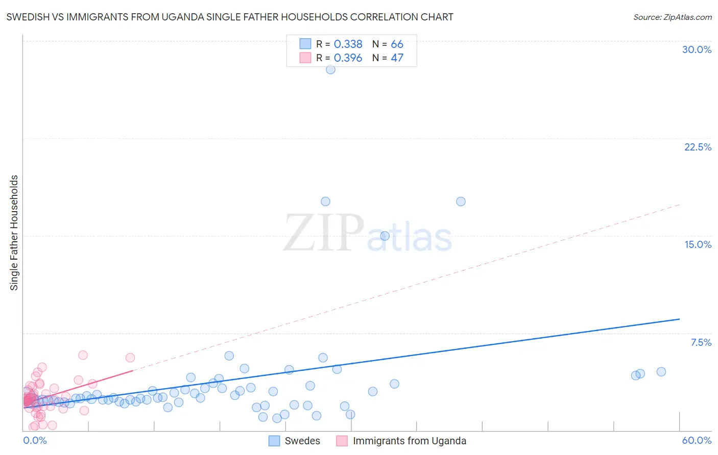 Swedish vs Immigrants from Uganda Single Father Households