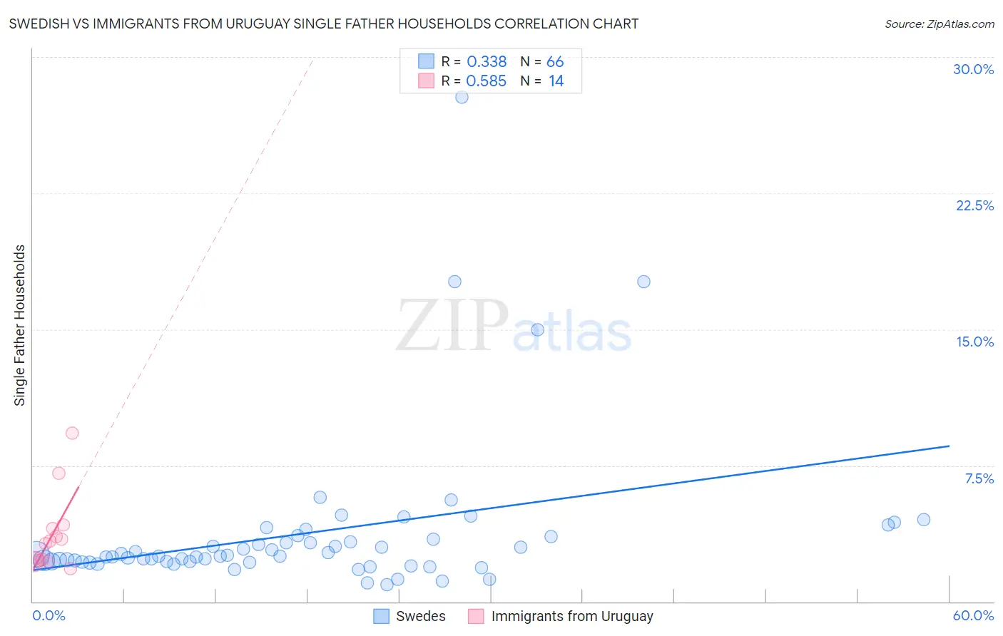 Swedish vs Immigrants from Uruguay Single Father Households