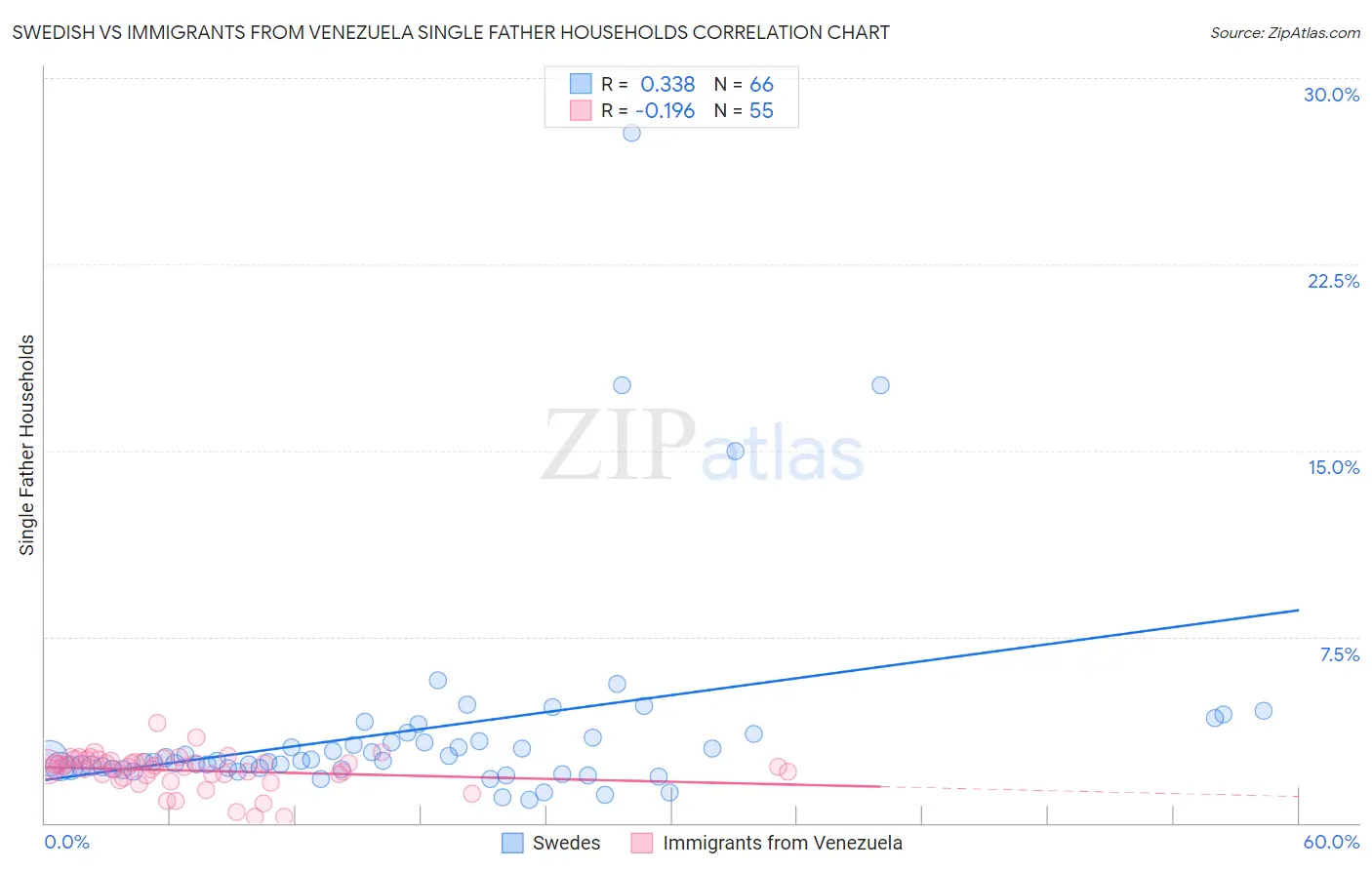 Swedish vs Immigrants from Venezuela Single Father Households