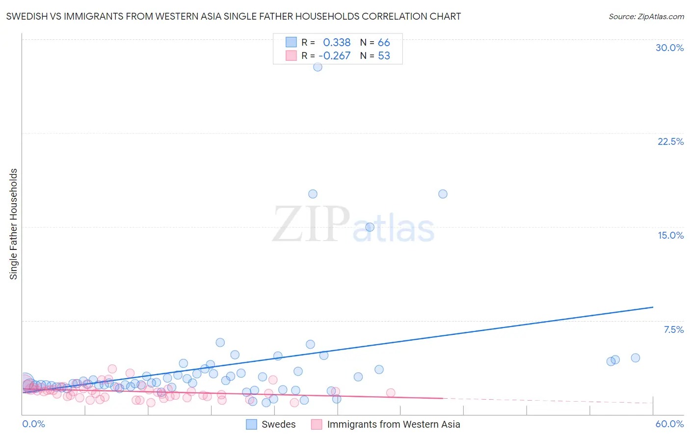 Swedish vs Immigrants from Western Asia Single Father Households