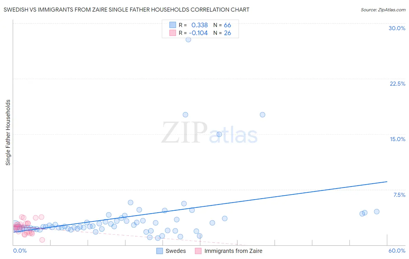 Swedish vs Immigrants from Zaire Single Father Households