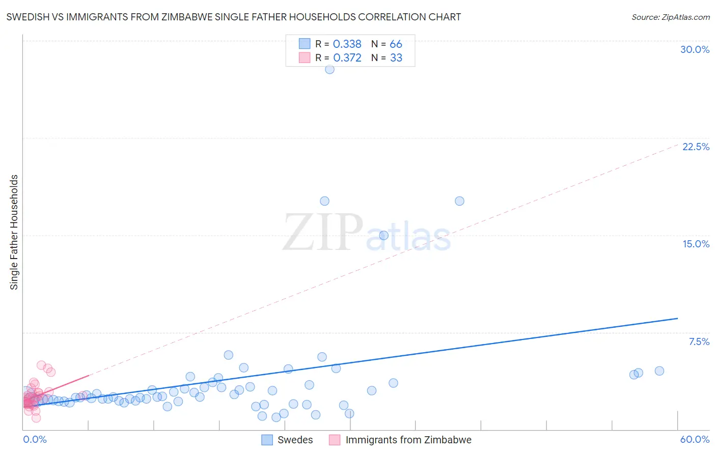 Swedish vs Immigrants from Zimbabwe Single Father Households