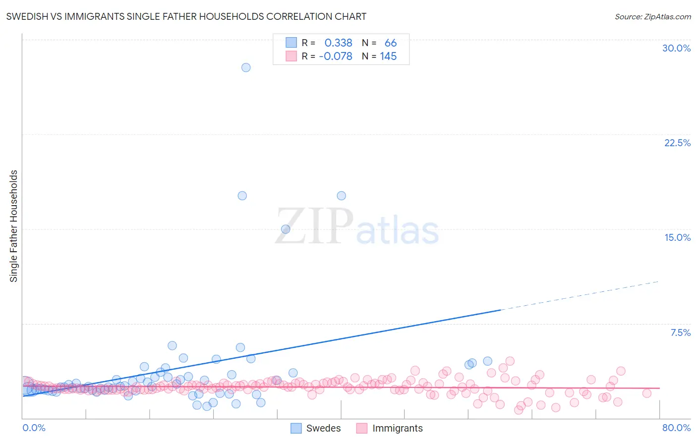 Swedish vs Immigrants Single Father Households