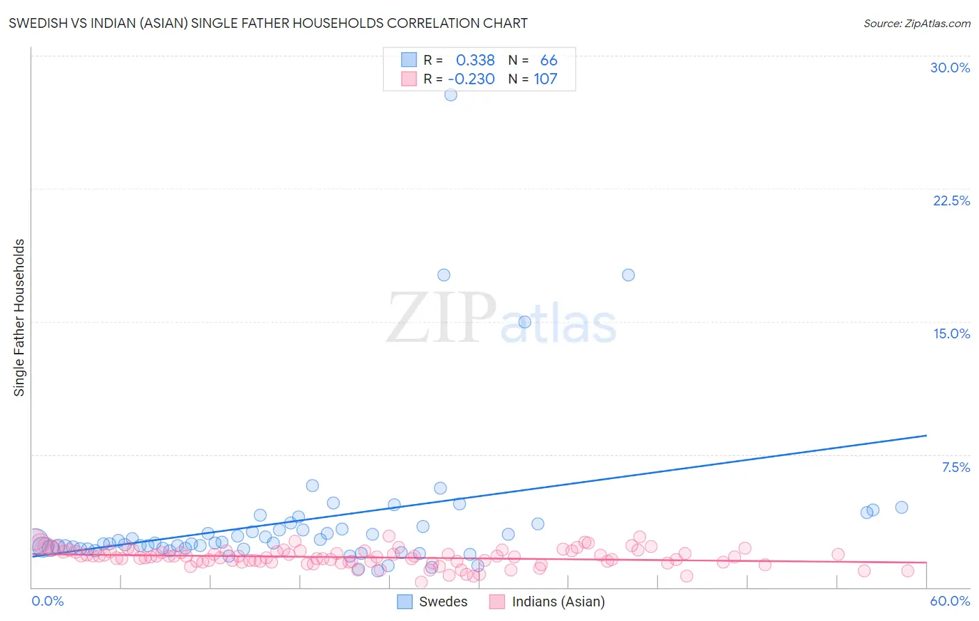 Swedish vs Indian (Asian) Single Father Households