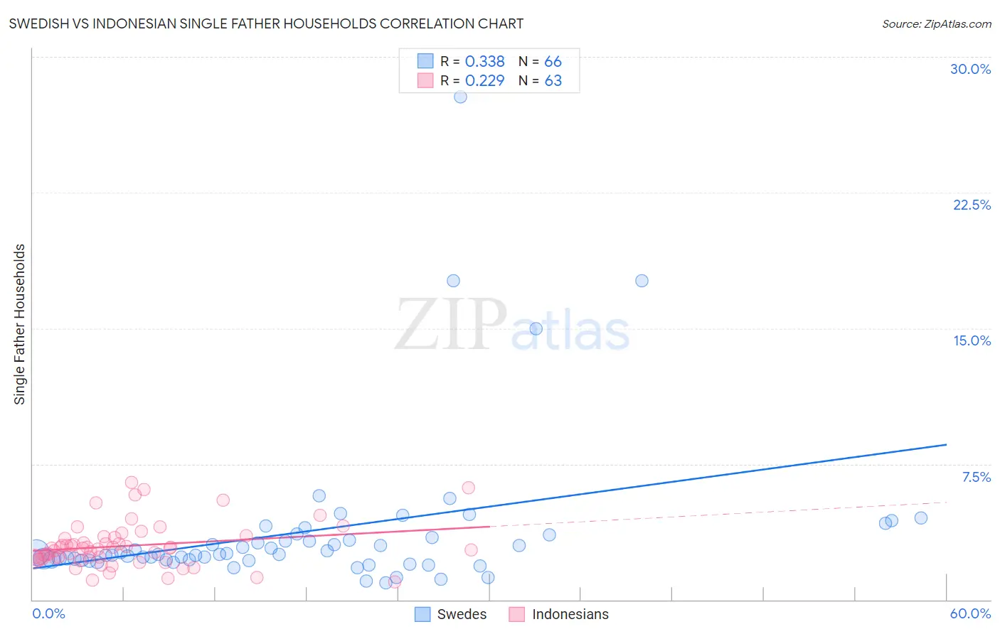 Swedish vs Indonesian Single Father Households