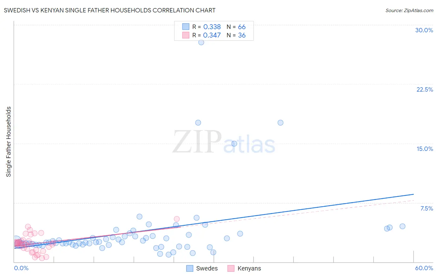 Swedish vs Kenyan Single Father Households