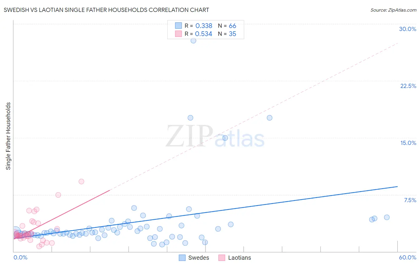 Swedish vs Laotian Single Father Households