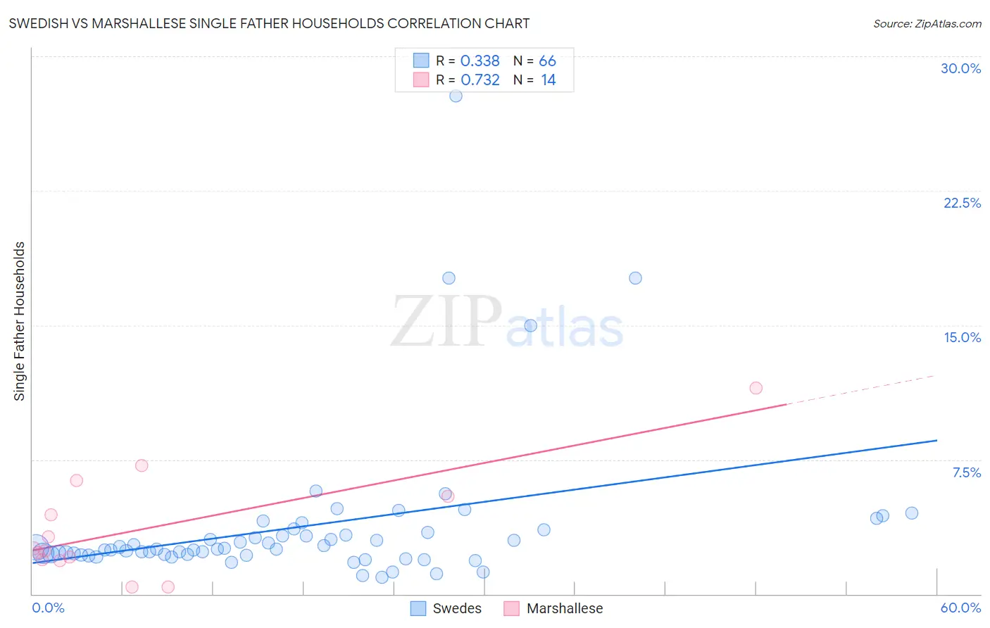 Swedish vs Marshallese Single Father Households