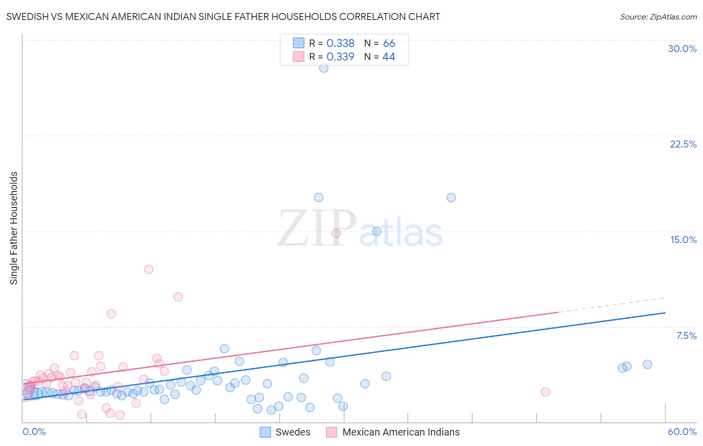 Swedish vs Mexican American Indian Single Father Households