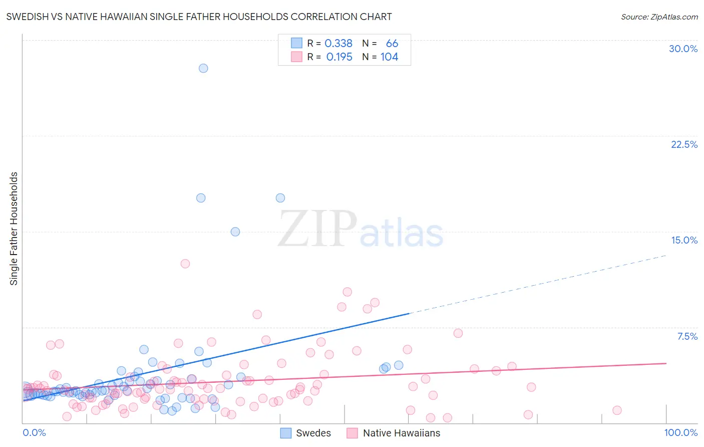 Swedish vs Native Hawaiian Single Father Households