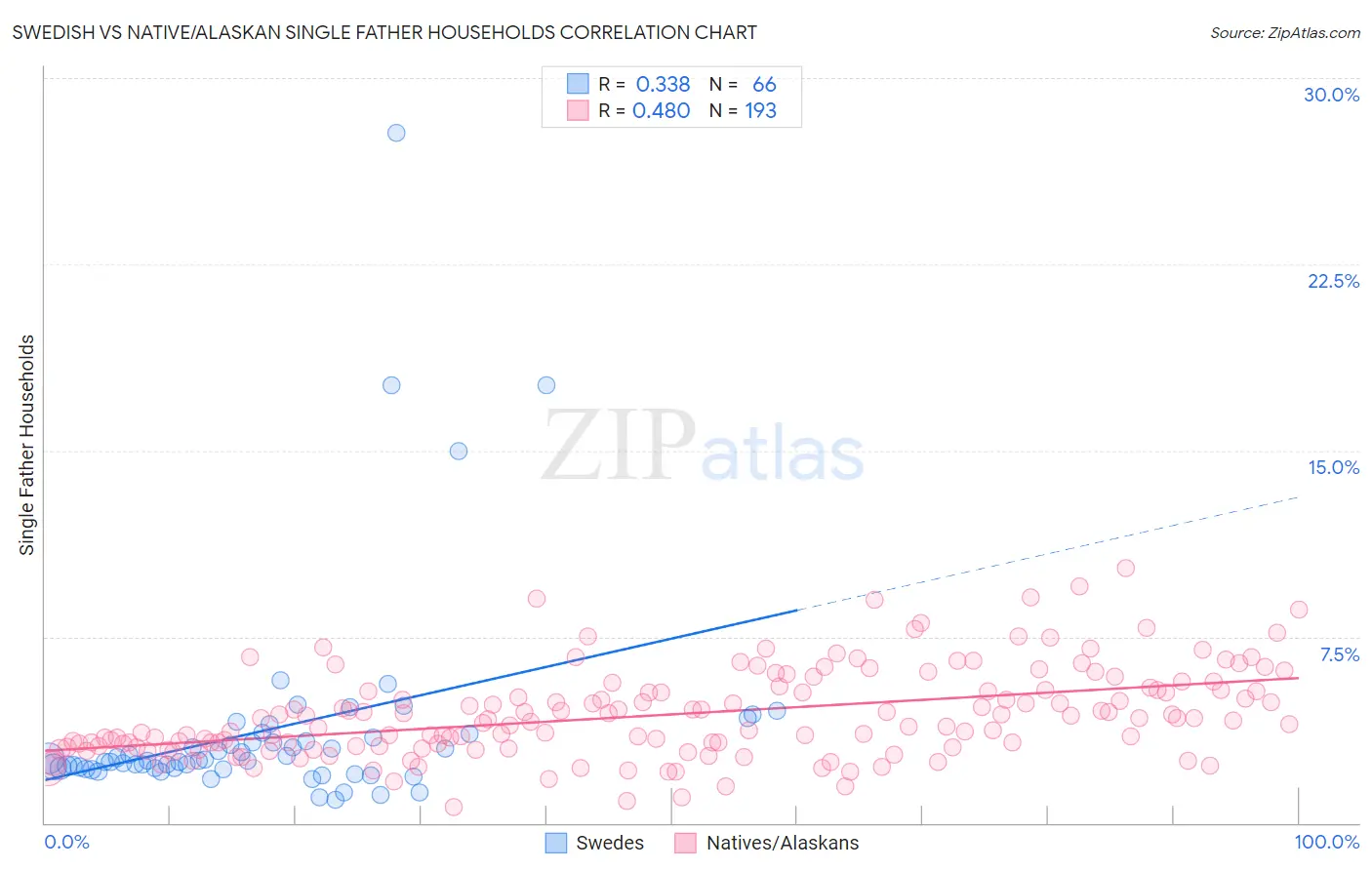 Swedish vs Native/Alaskan Single Father Households