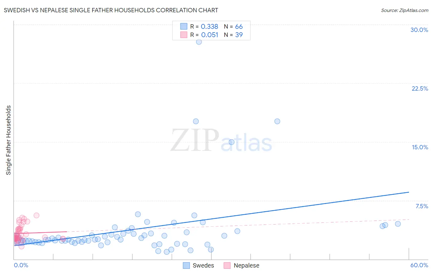 Swedish vs Nepalese Single Father Households