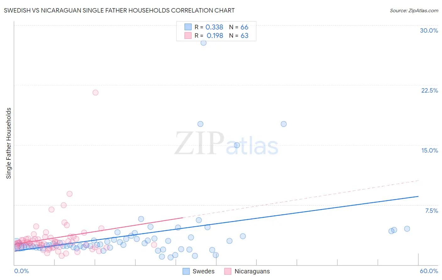Swedish vs Nicaraguan Single Father Households