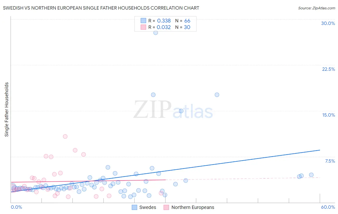 Swedish vs Northern European Single Father Households