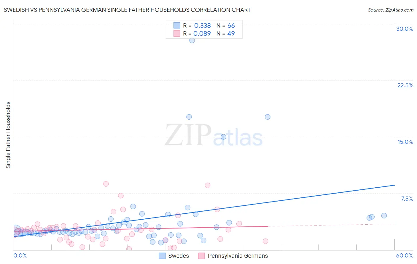 Swedish vs Pennsylvania German Single Father Households