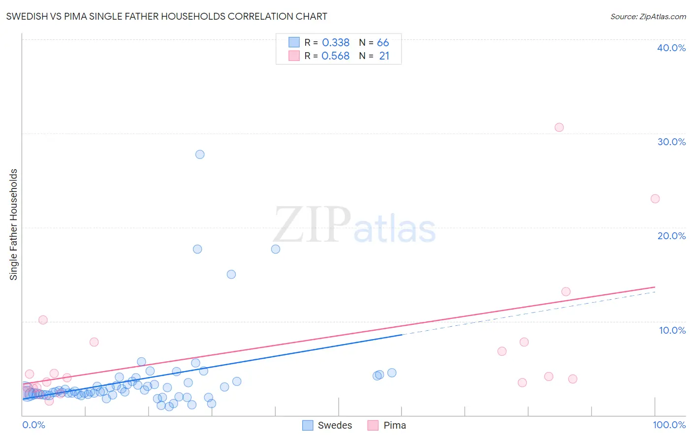 Swedish vs Pima Single Father Households