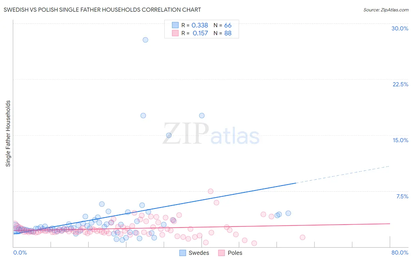 Swedish vs Polish Single Father Households