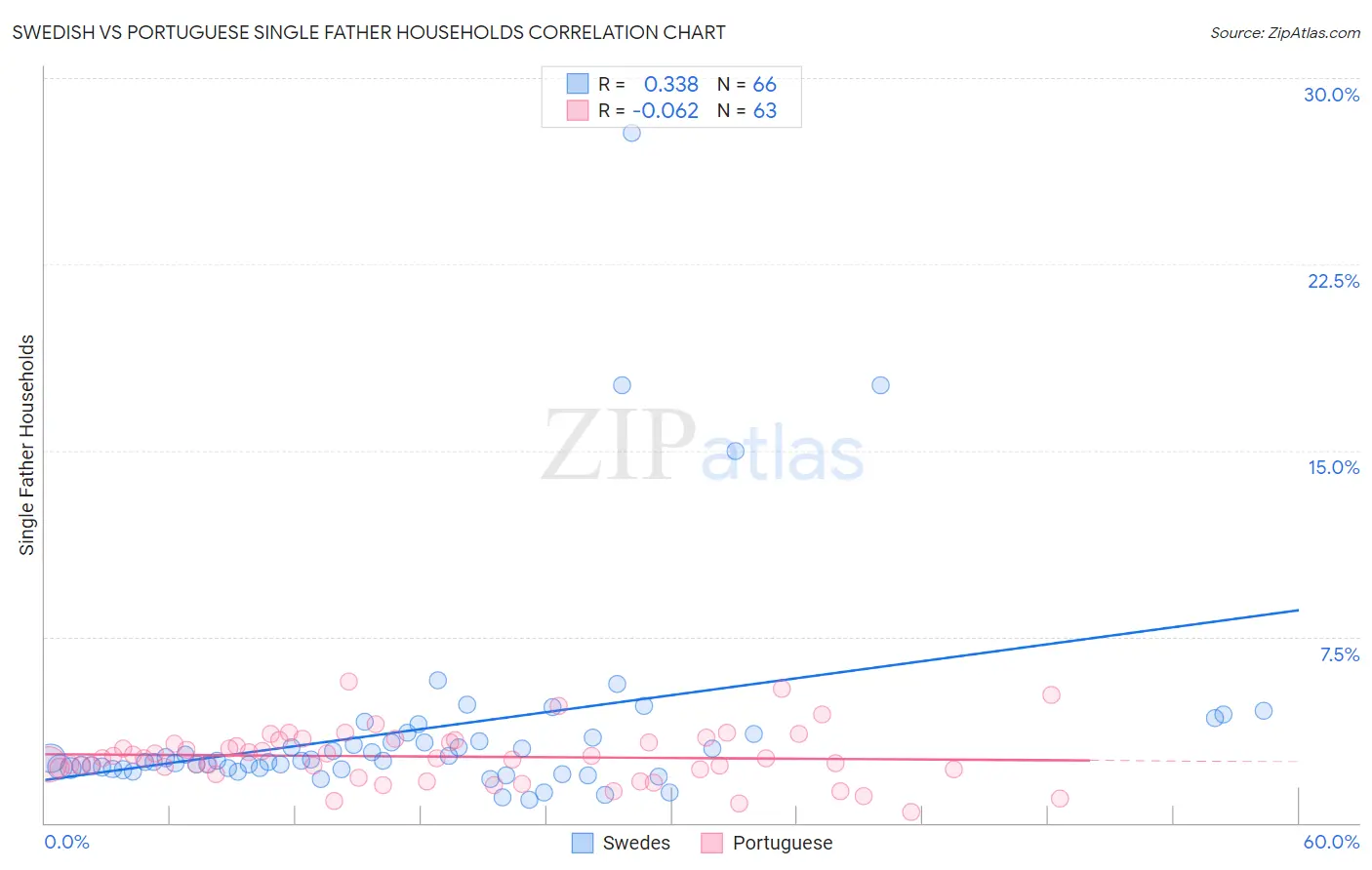 Swedish vs Portuguese Single Father Households