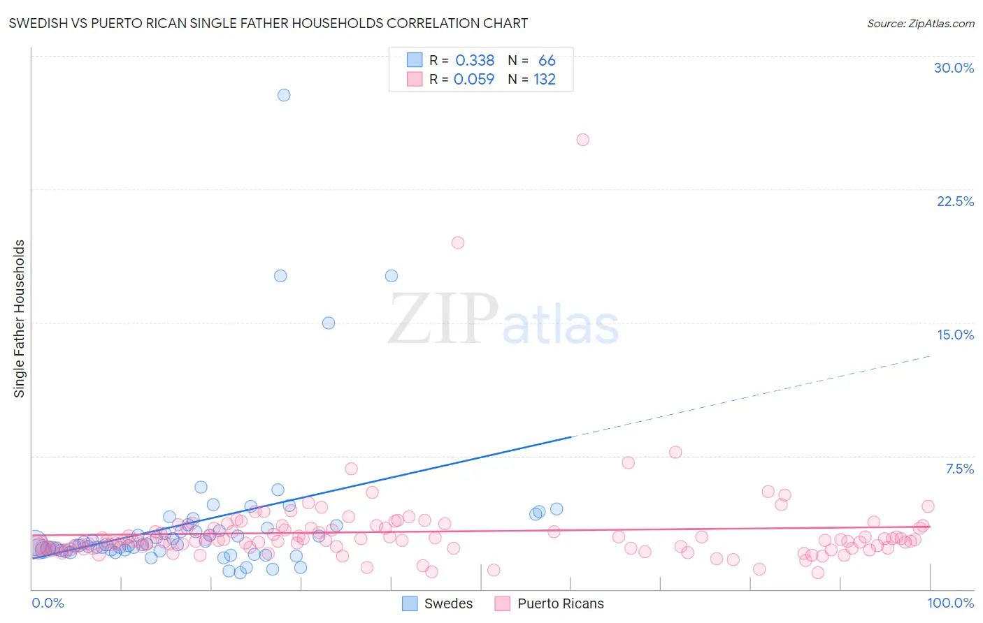 Swedish vs Puerto Rican Single Father Households