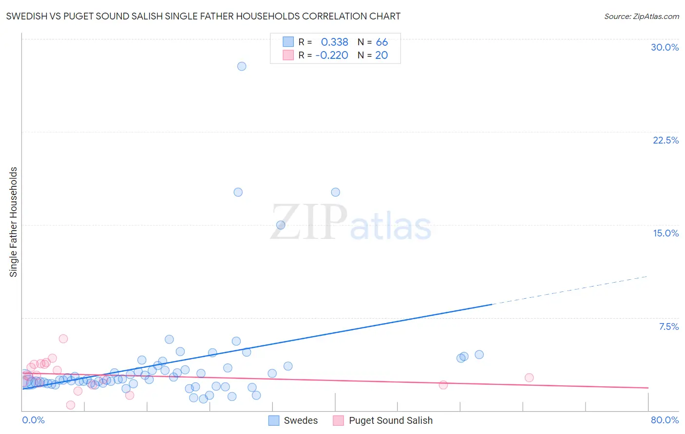 Swedish vs Puget Sound Salish Single Father Households