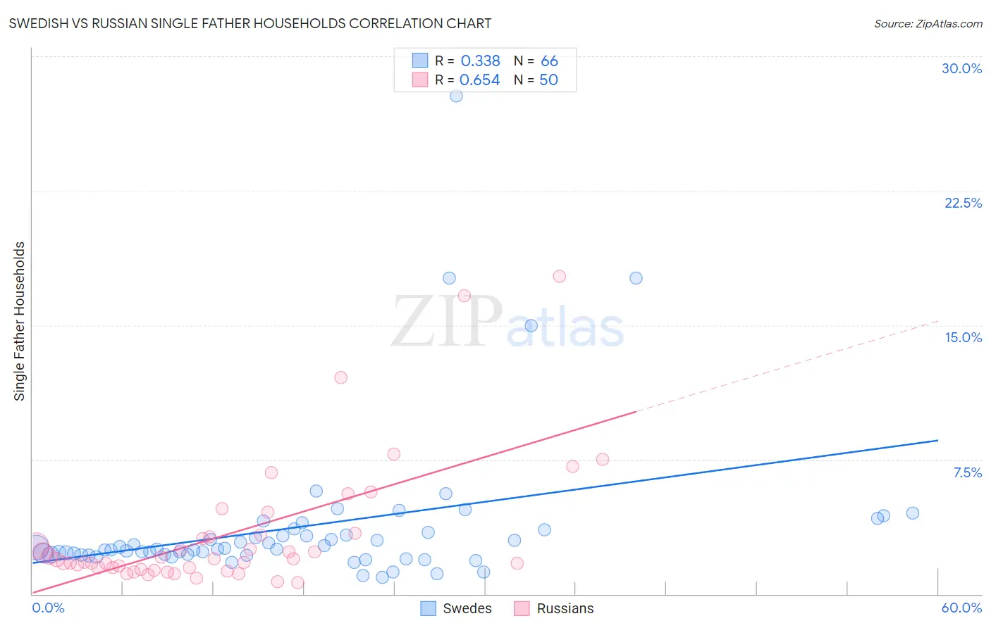 Swedish vs Russian Single Father Households