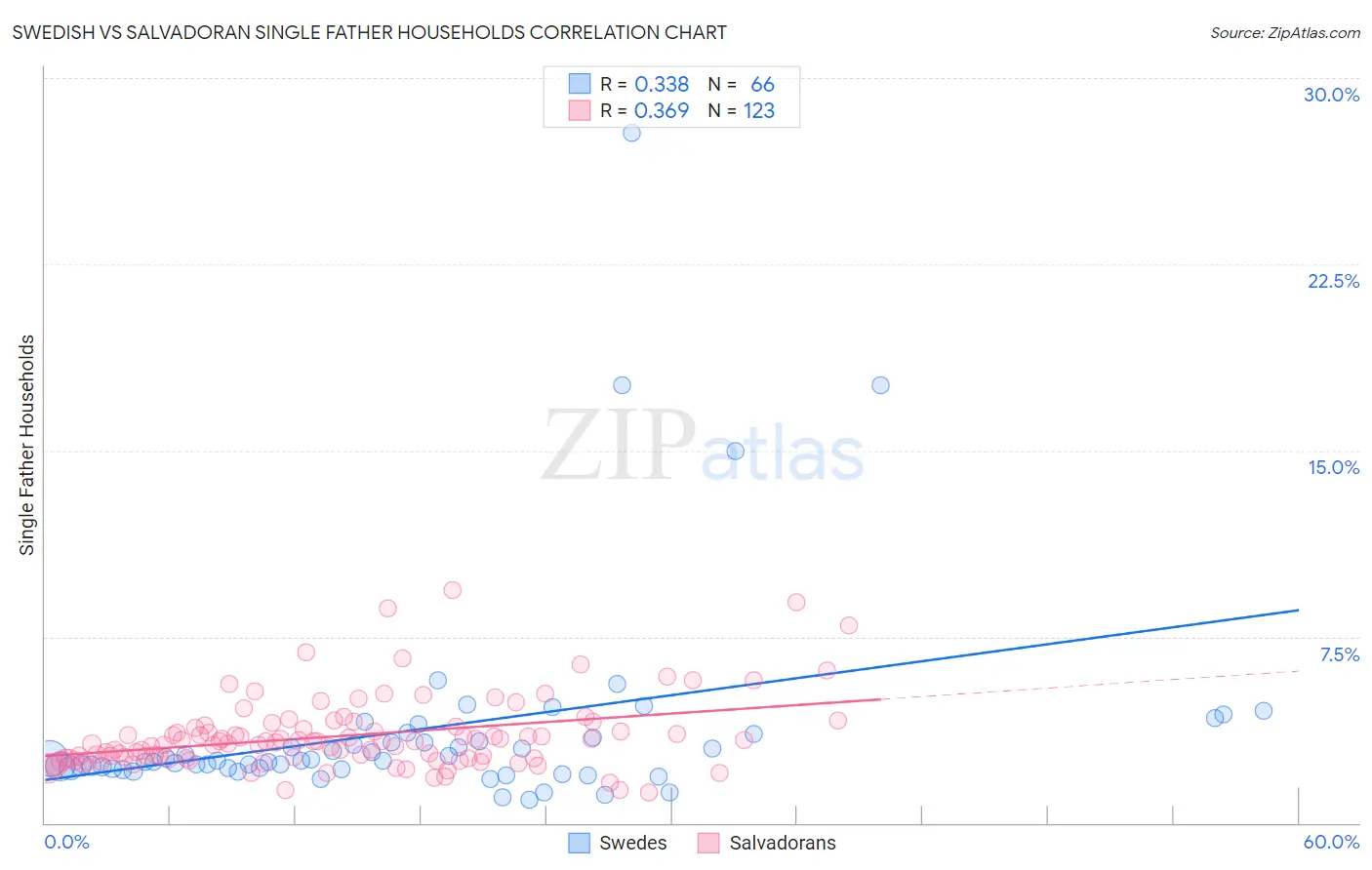 Swedish vs Salvadoran Single Father Households