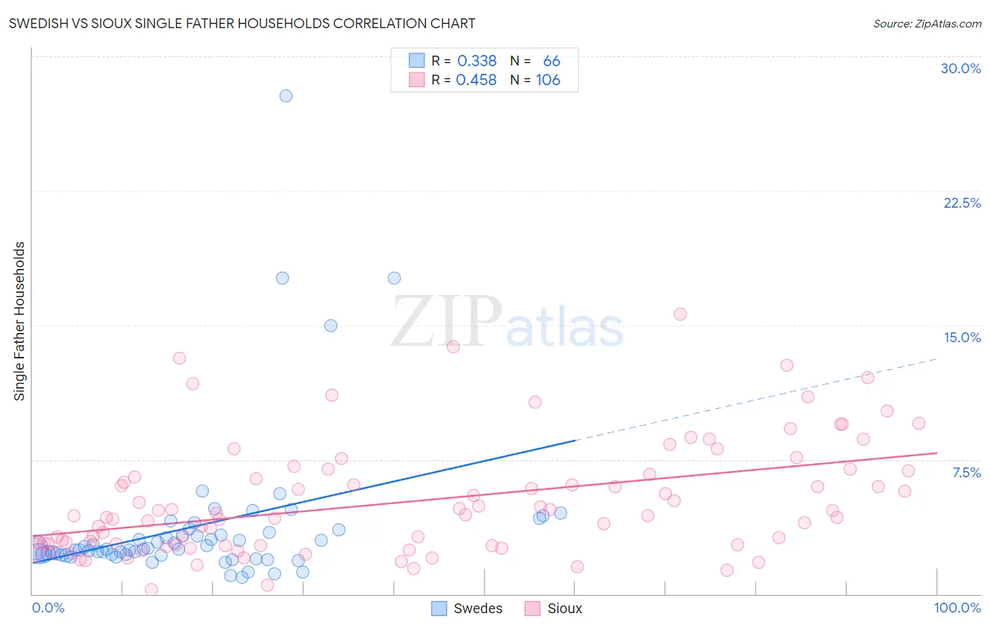 Swedish vs Sioux Single Father Households