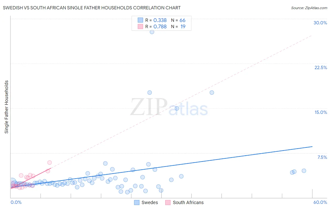 Swedish vs South African Single Father Households