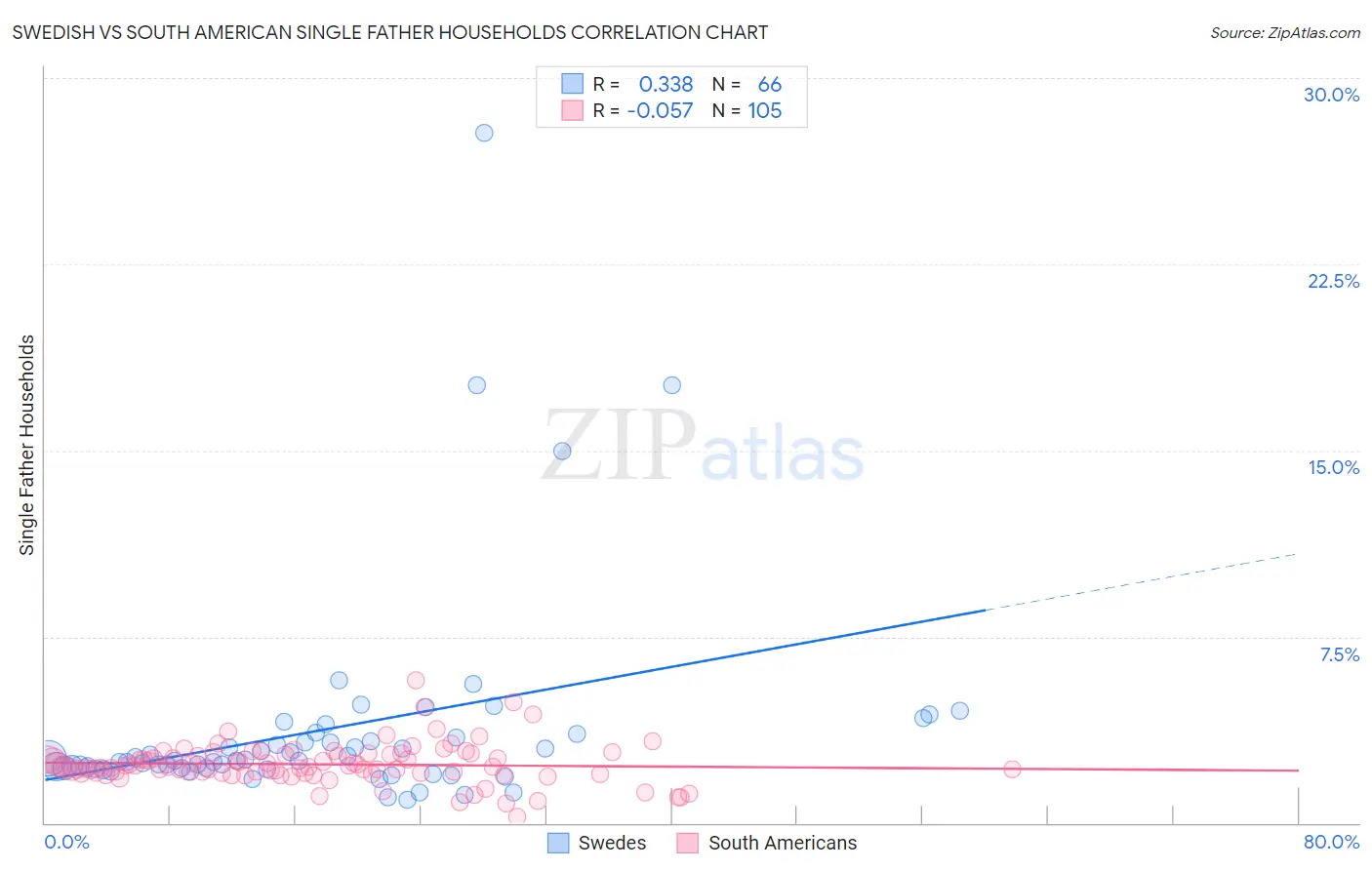 Swedish vs South American Single Father Households