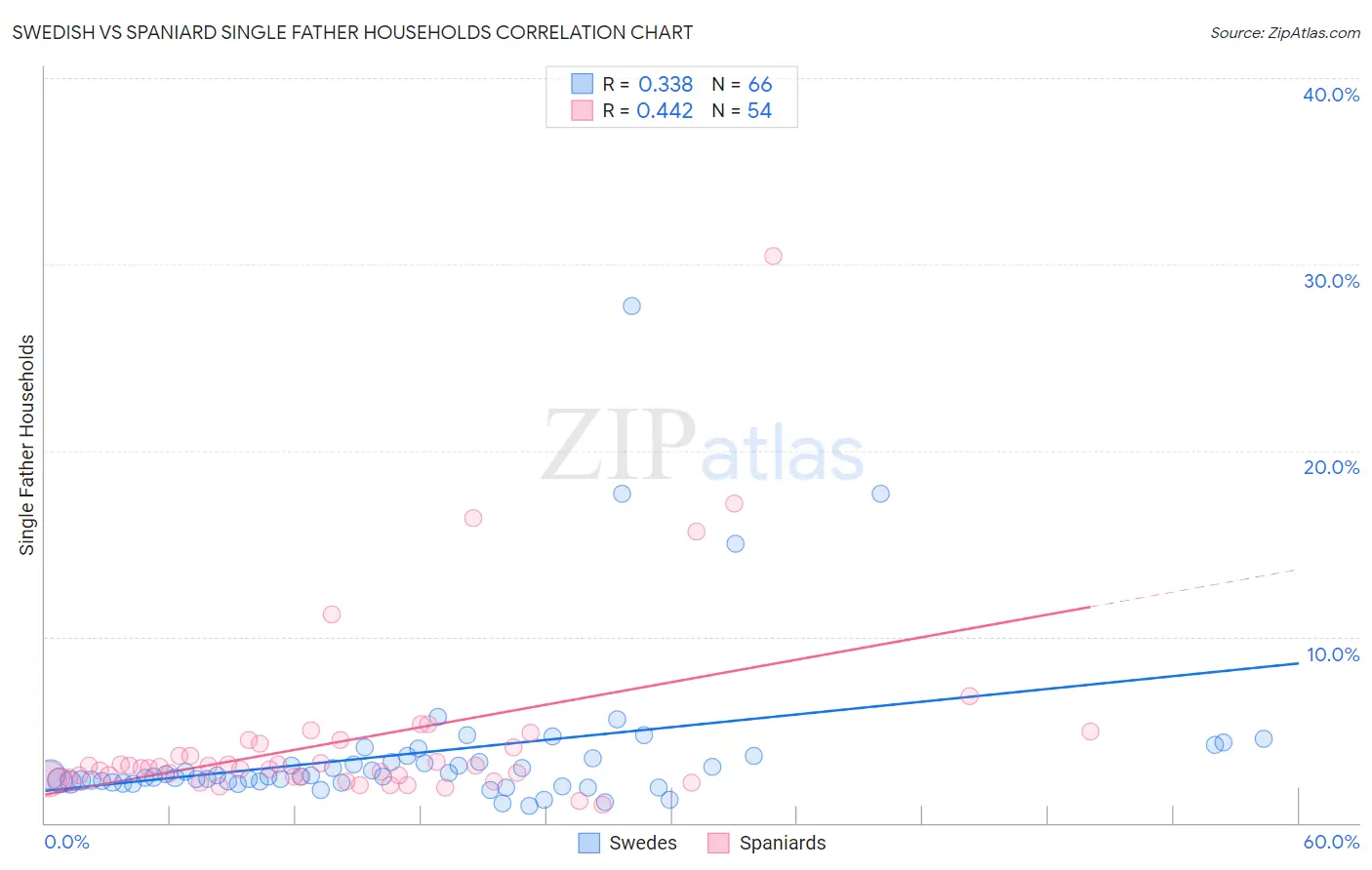 Swedish vs Spaniard Single Father Households