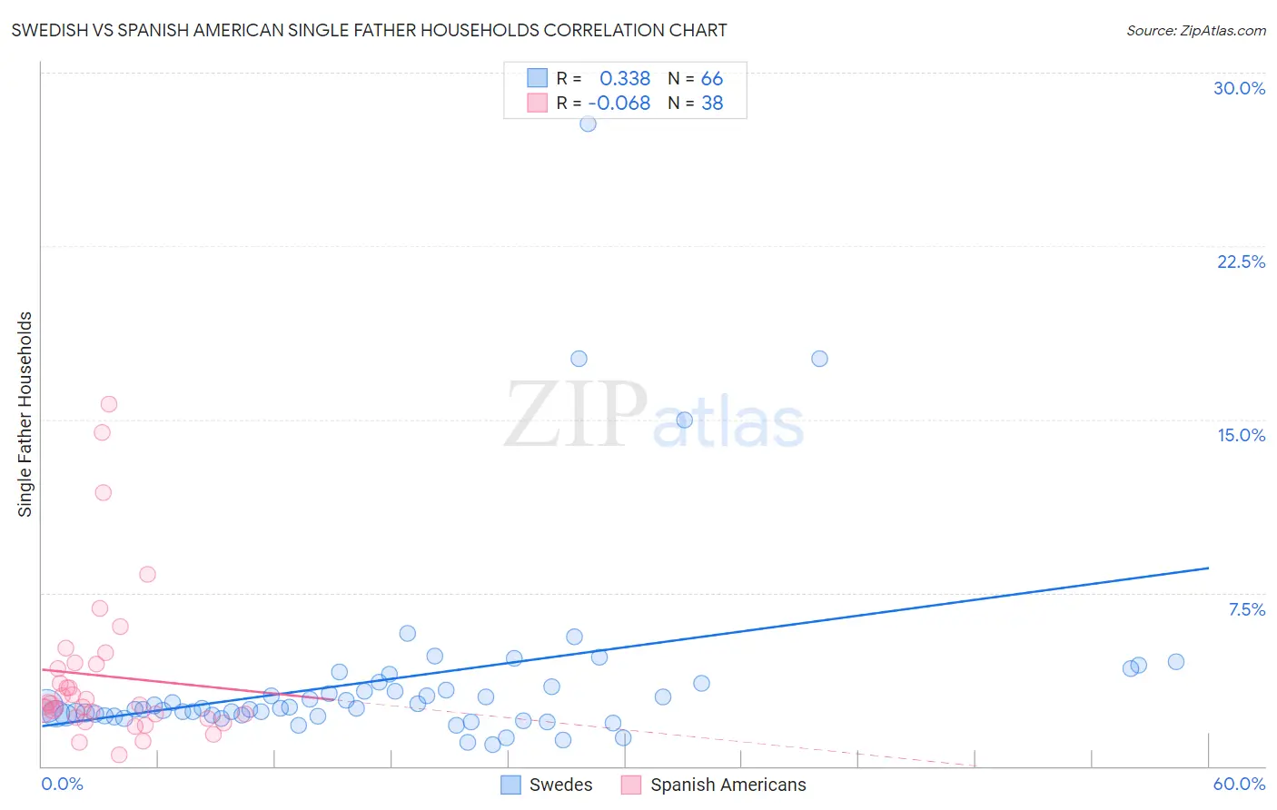 Swedish vs Spanish American Single Father Households