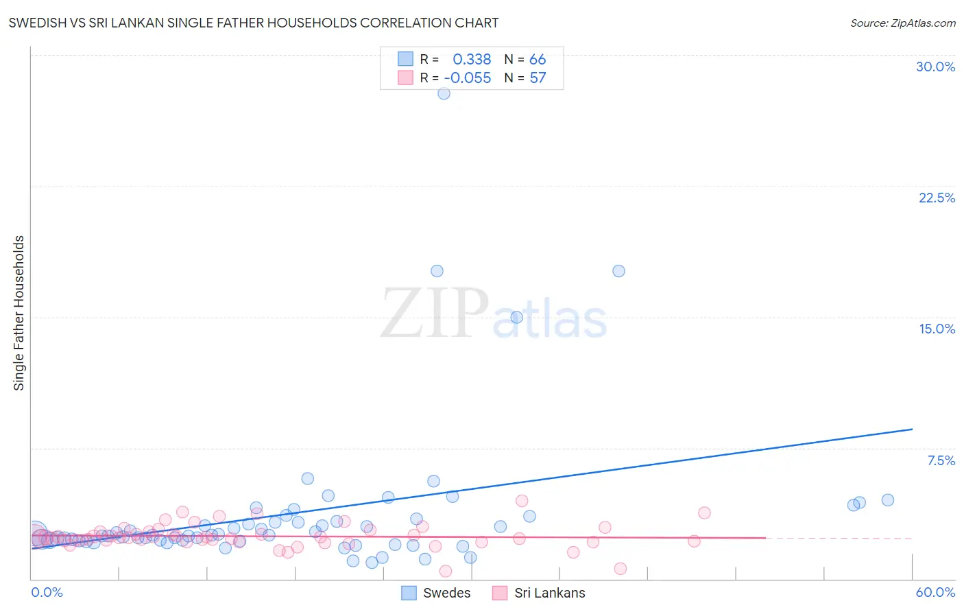 Swedish vs Sri Lankan Single Father Households