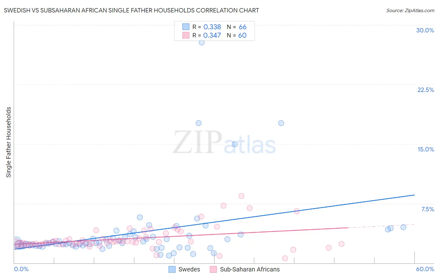 Swedish vs Subsaharan African Single Father Households