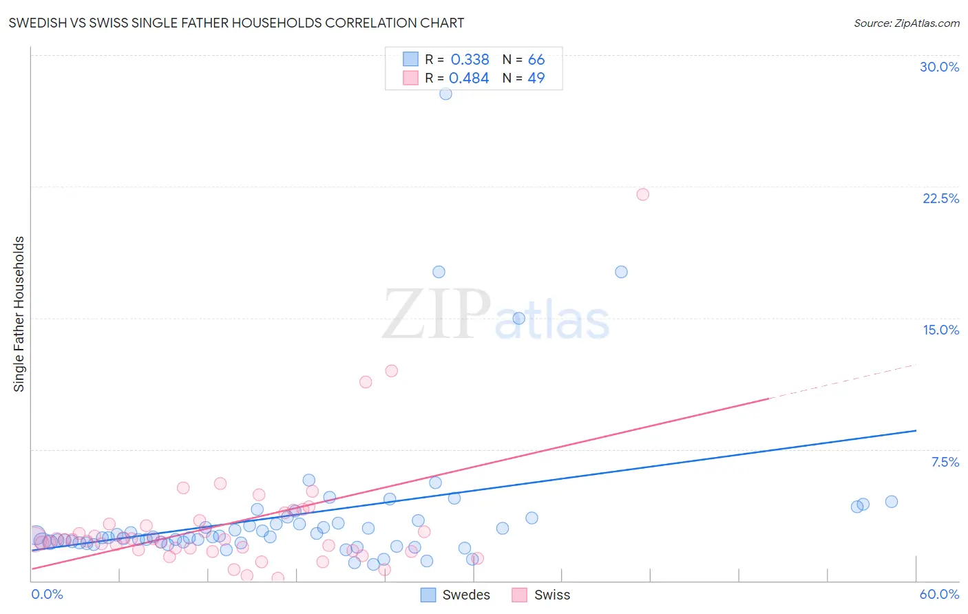 Swedish vs Swiss Single Father Households