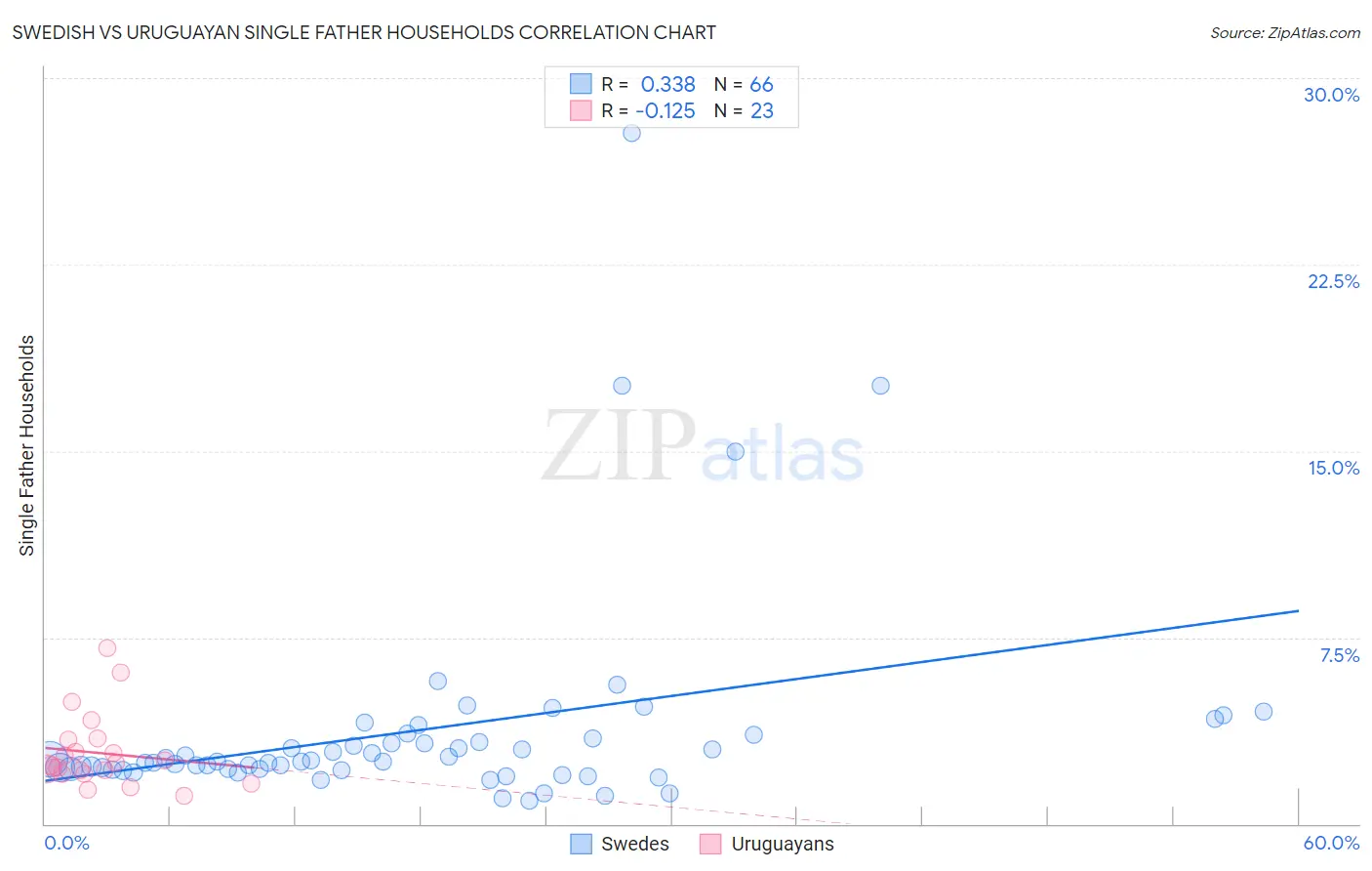 Swedish vs Uruguayan Single Father Households