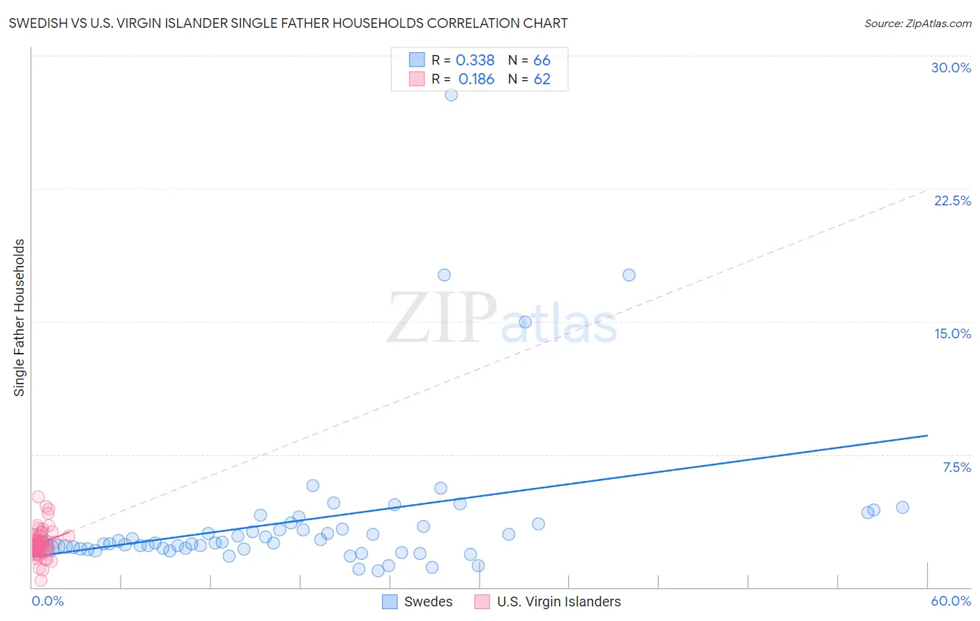 Swedish vs U.S. Virgin Islander Single Father Households