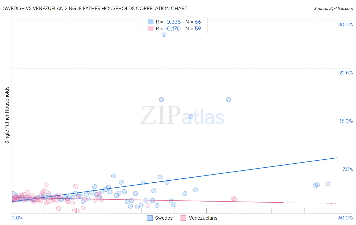 Swedish vs Venezuelan Single Father Households