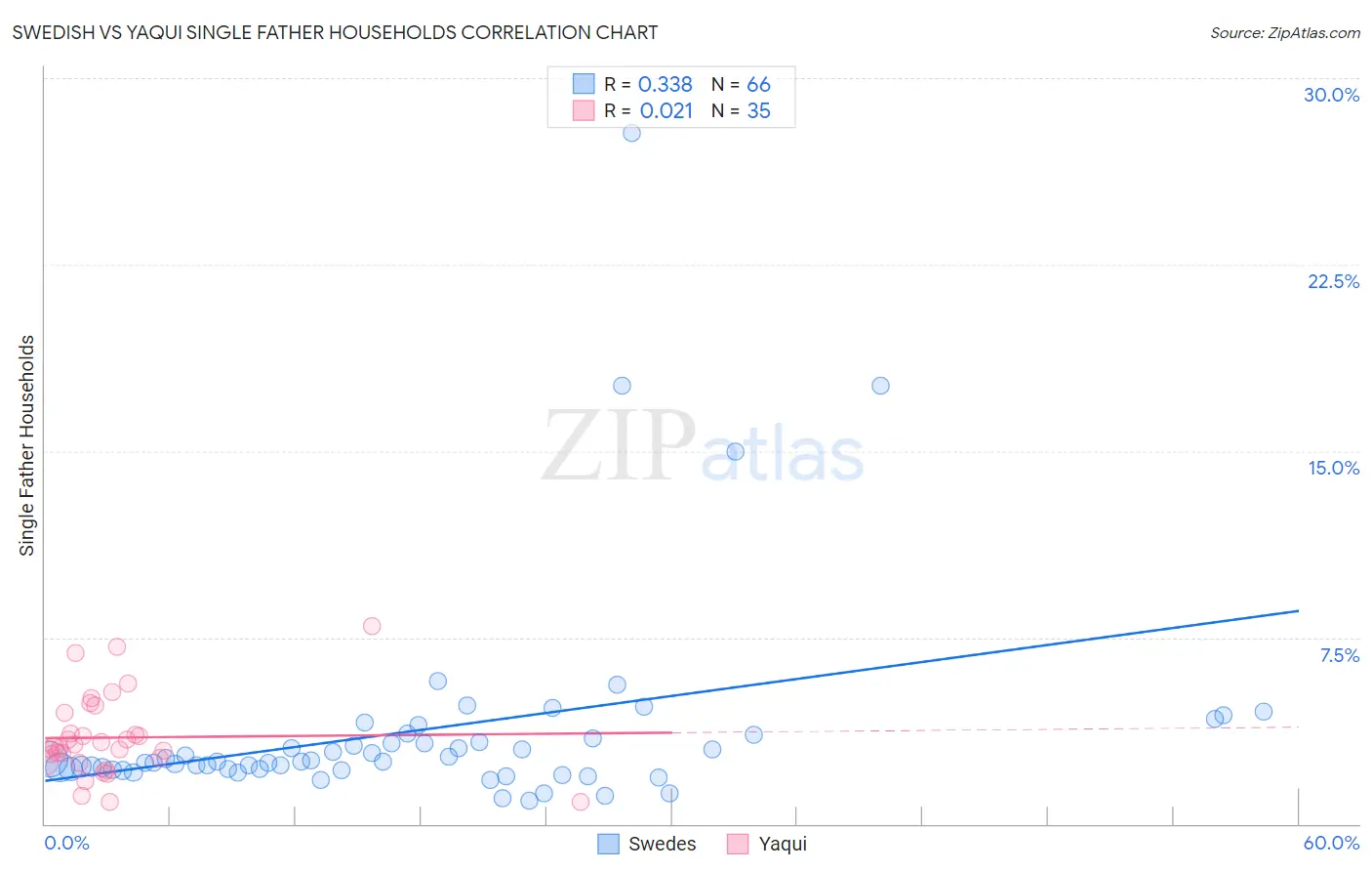 Swedish vs Yaqui Single Father Households