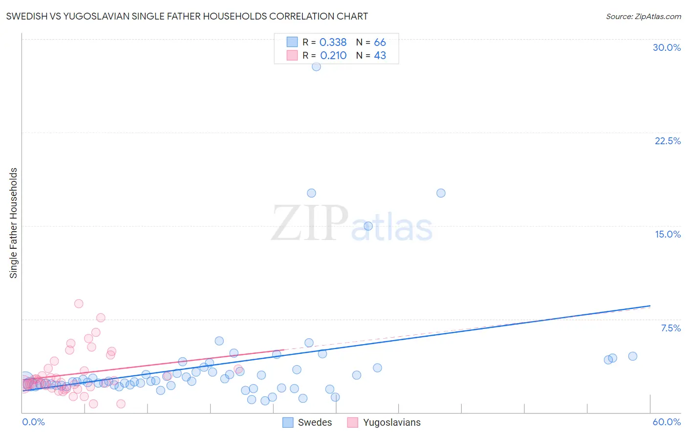 Swedish vs Yugoslavian Single Father Households