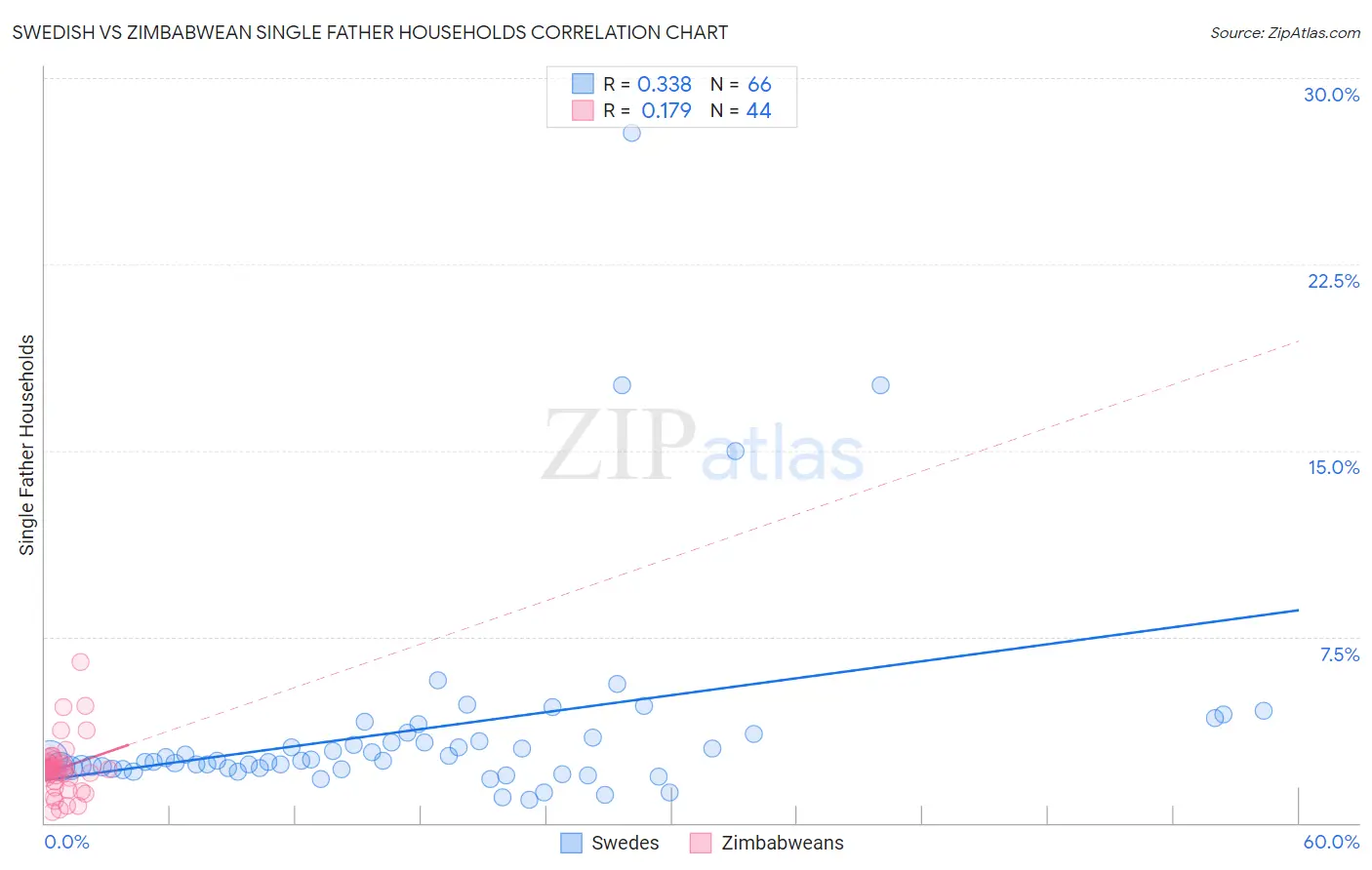 Swedish vs Zimbabwean Single Father Households