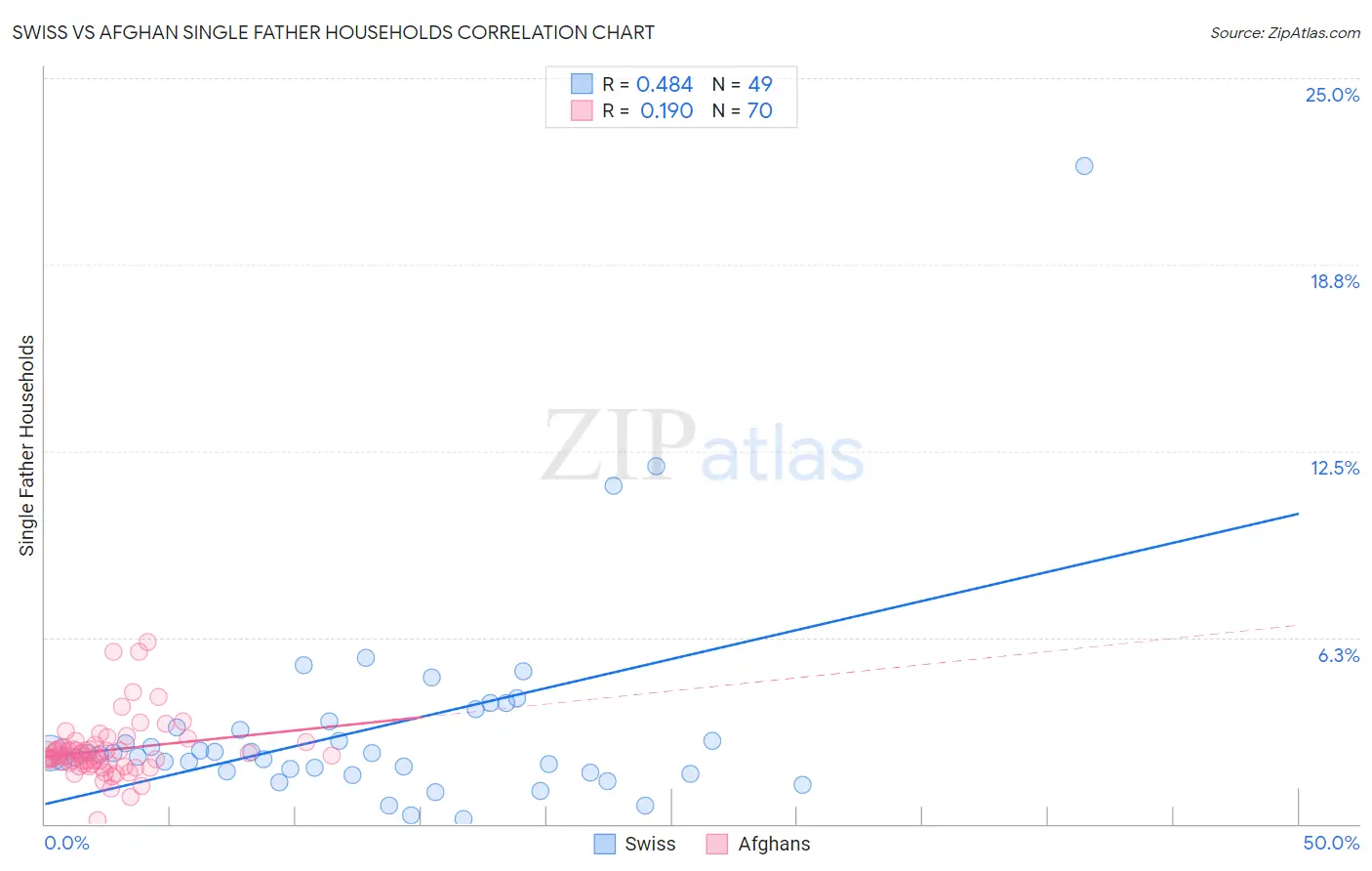 Swiss vs Afghan Single Father Households