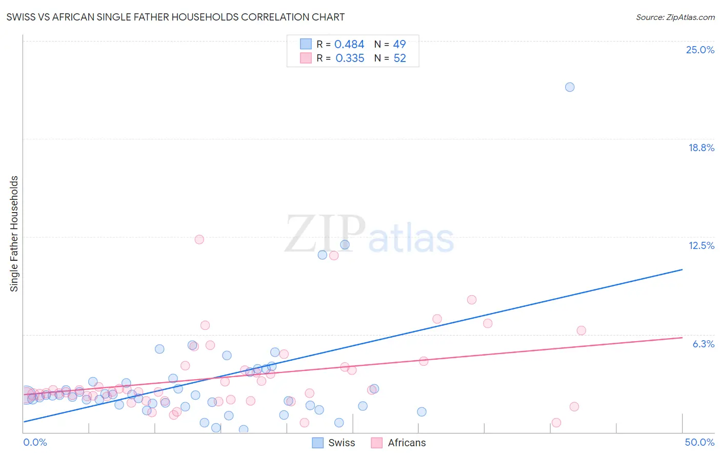 Swiss vs African Single Father Households