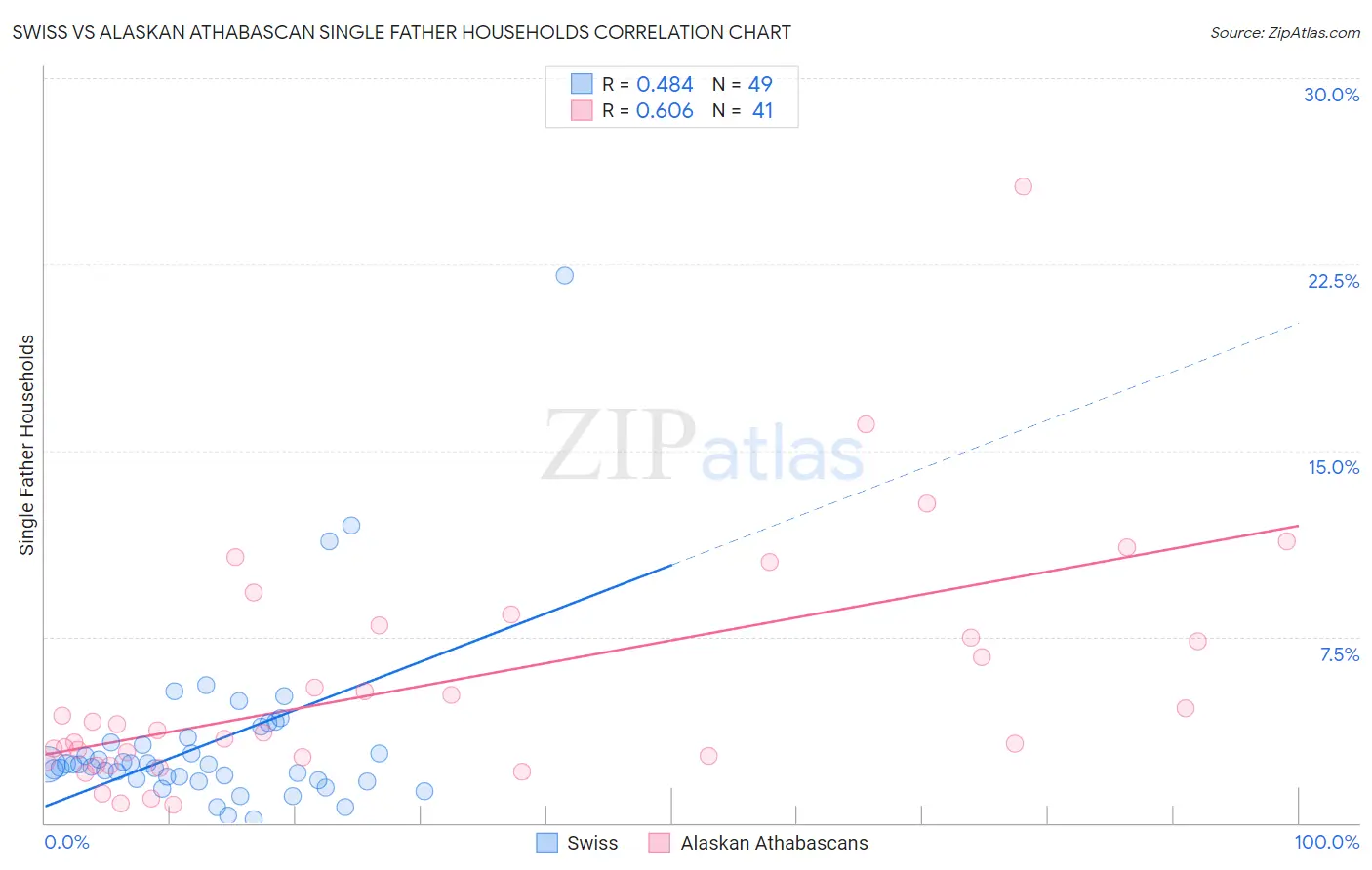 Swiss vs Alaskan Athabascan Single Father Households