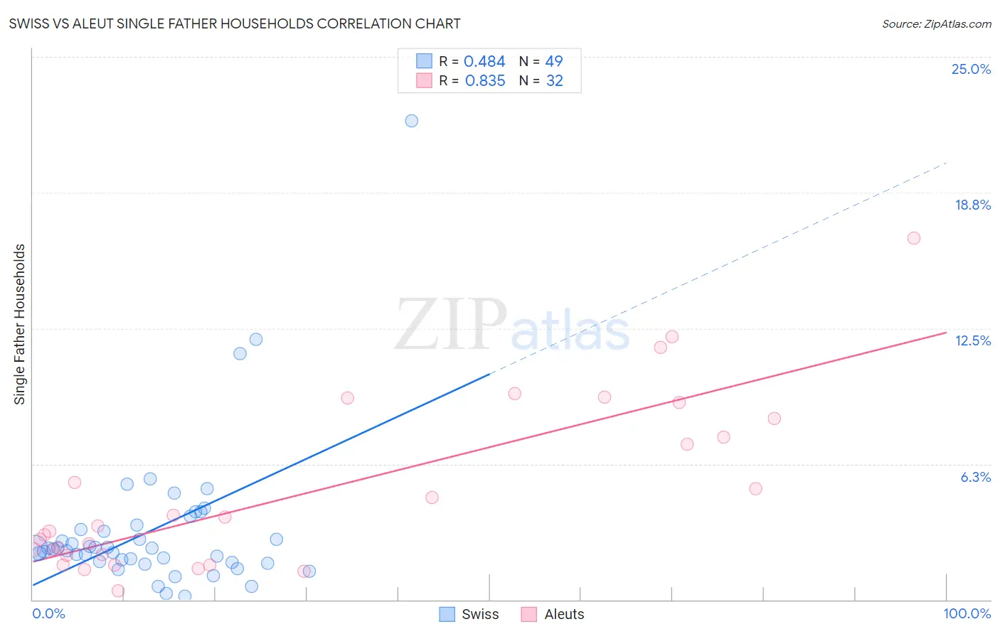 Swiss vs Aleut Single Father Households