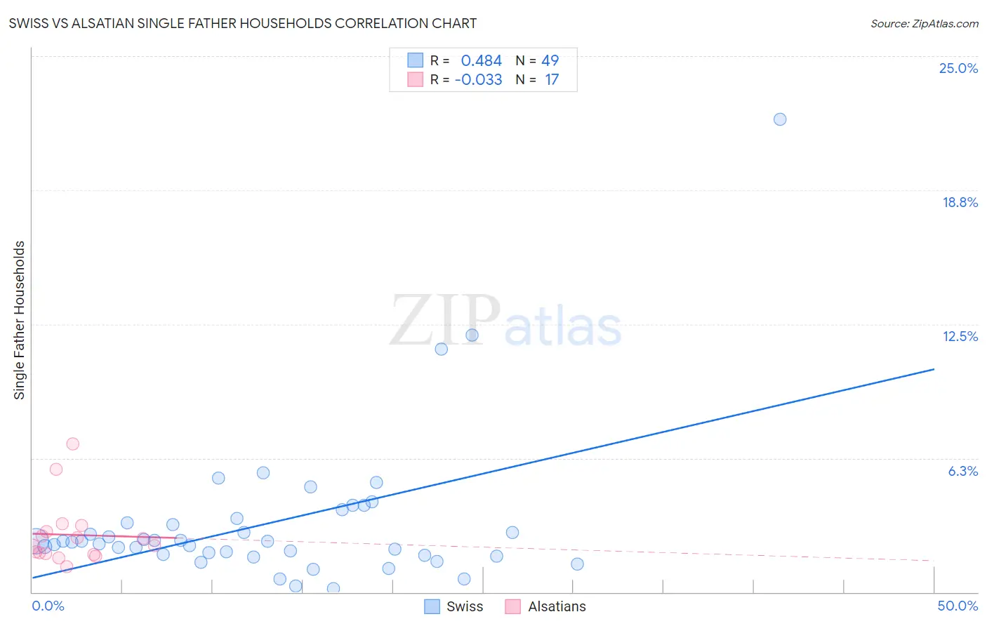 Swiss vs Alsatian Single Father Households