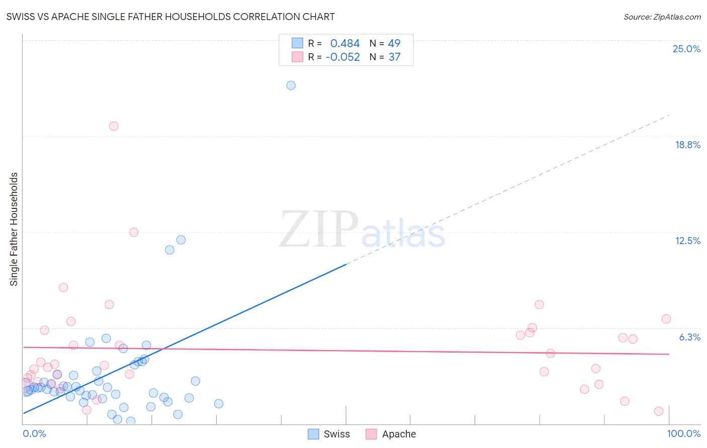 Swiss vs Apache Single Father Households