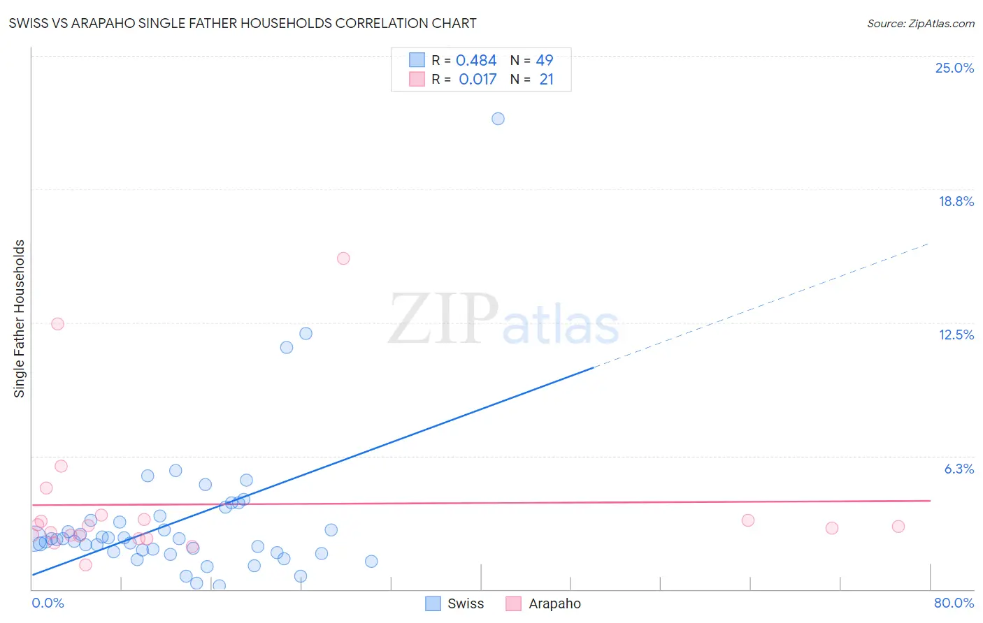 Swiss vs Arapaho Single Father Households
