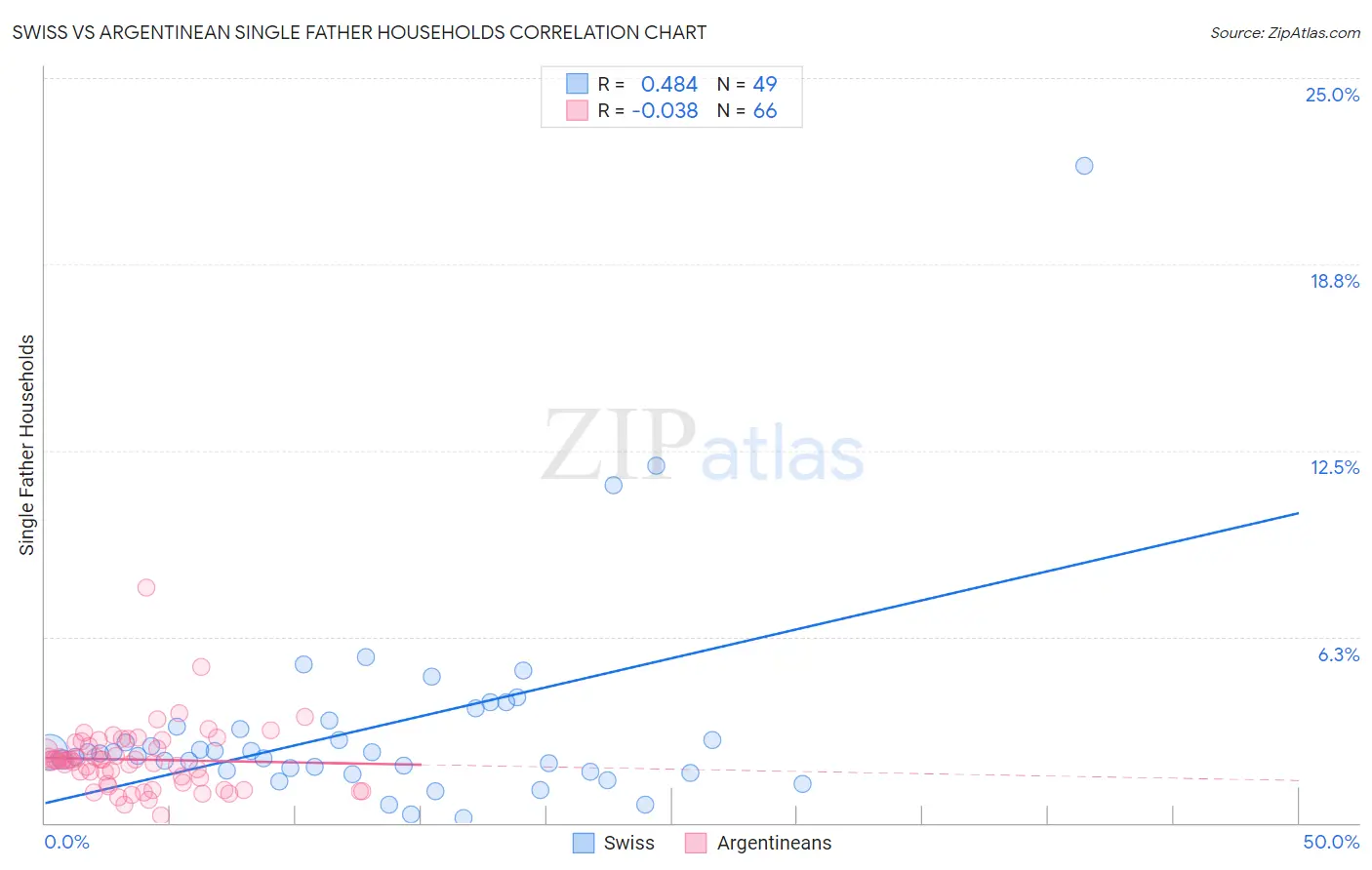 Swiss vs Argentinean Single Father Households