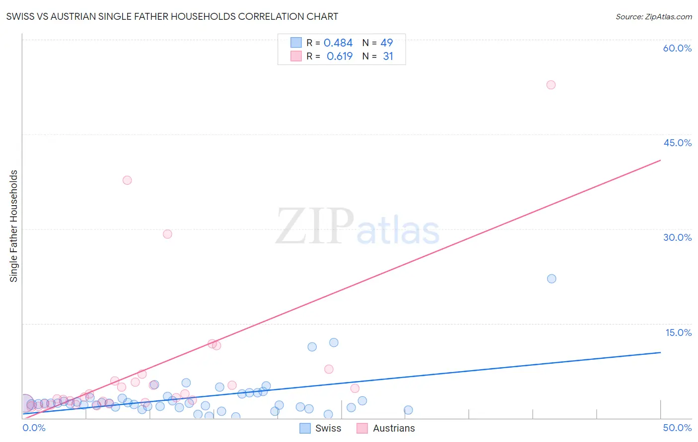 Swiss vs Austrian Single Father Households